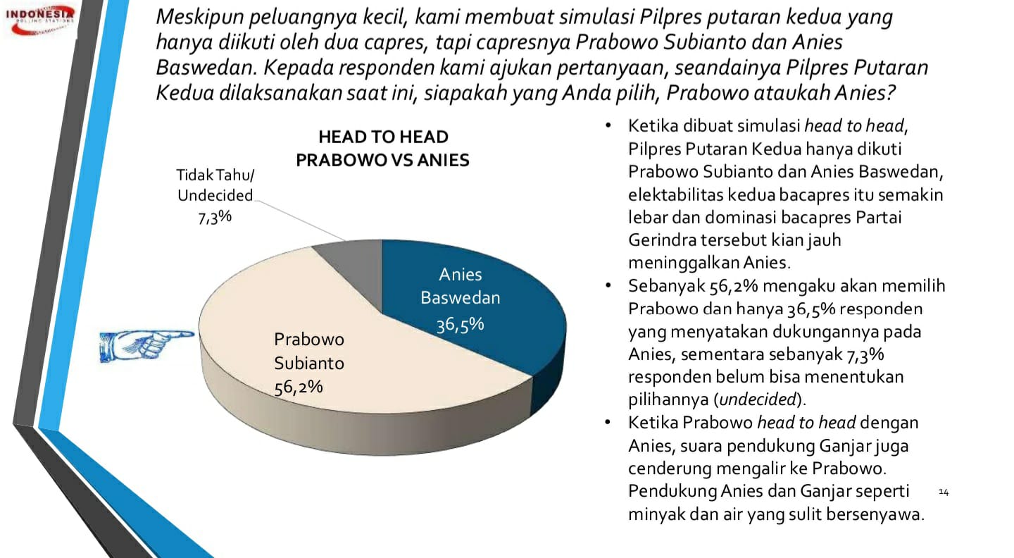 Head to Head, Peneliti Indonesia Polling Stations Rilis Anies Kalah Telak Lawan Prabowo
