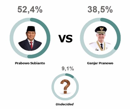 LSJ: 45,6% Pemilih Jokowi akan Pilih Prabowo untuk Pilpres 2024