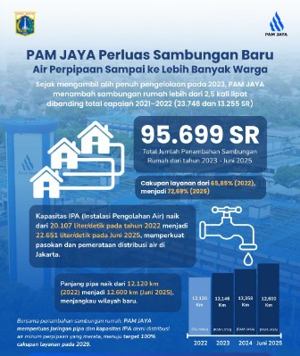Kinerja Melesat Pasca Alih Kelola, PAM JAYA Catat Sambungan Rumah Naik Lebih Dari Dua Kali Lipat