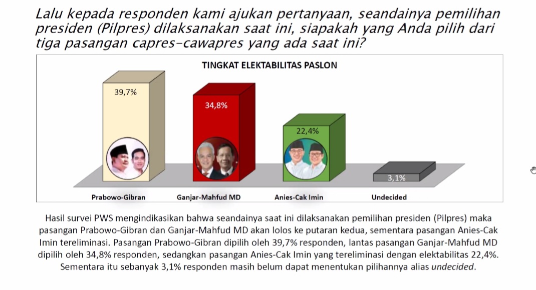 Survei PWS Pasca Putusan MK, Ganjar Mahfud dan Anis Muhaimin tetap Kalah dari Prabowo Gibran