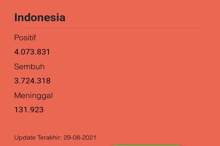 Jawa Timur Terbanyak, 29 Agustus 2021 Kasus Baru Covid-19 Ada 666 Kasus