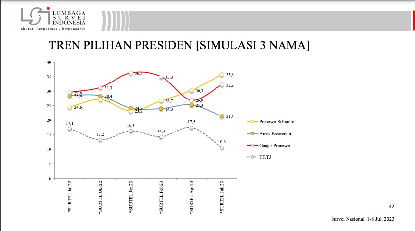 Head to Head Survei Capres LSI: Prabowo Raih 48,1%, Melesat 10% Ungguli Ganjar