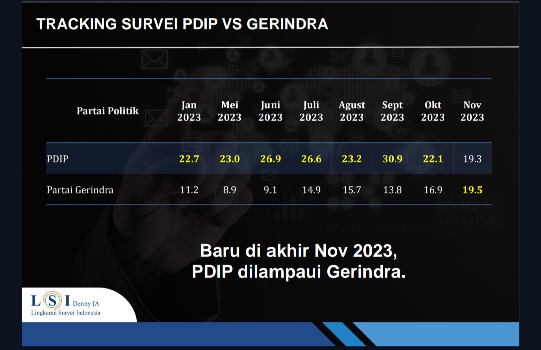 LSI Denny JA Sebut Dua Faktor Elektabilitas Gerindra Melampaui PDIP