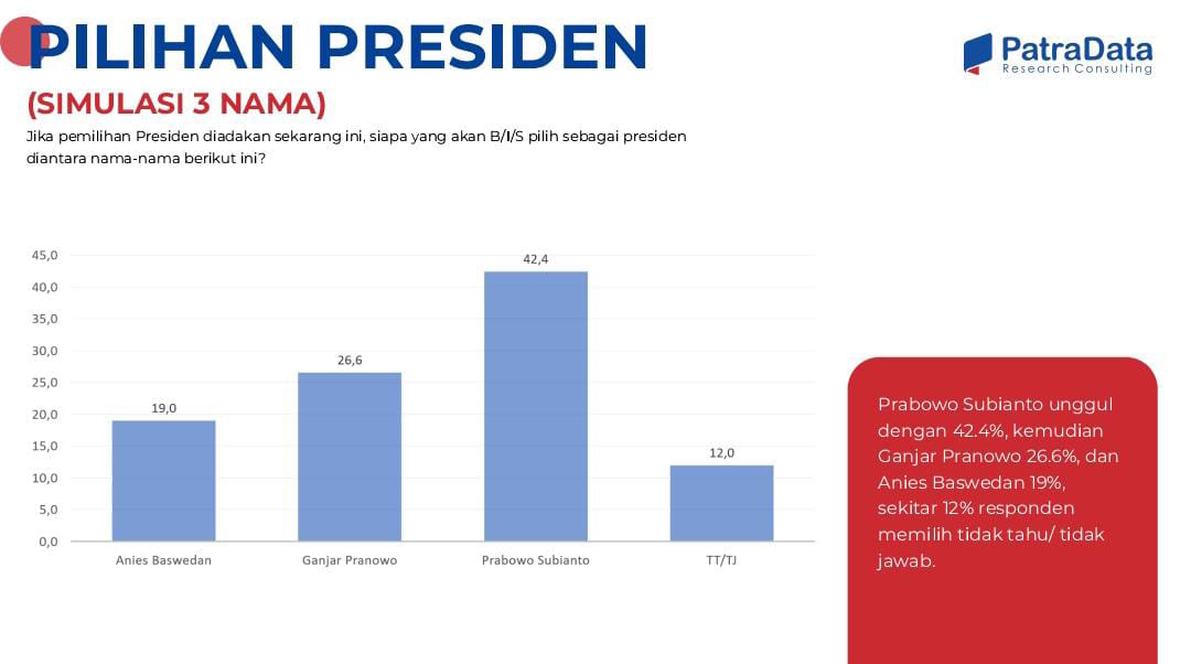 Survei PatraData: Prabowo-Gibran 43,9%, Unggul Double Digit dari Ganjar-Mahfud dan Anies-Imin