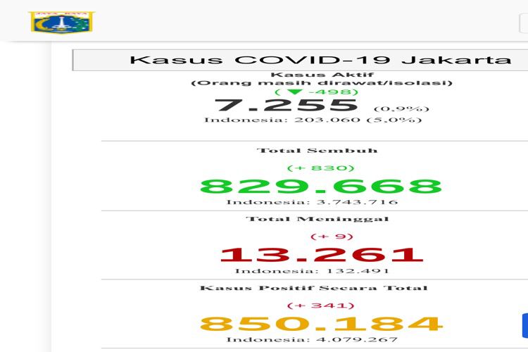 Kasus Baru Covid-19 Jakarta Turun, 30 Agustus 2021 Hanya Ada 341 Kkasus