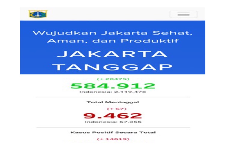 Masyrakat Jakarta Harus Patuhi PPKM Darurat, 12 Juli Kasus Baru Covid-Tembus 14.619 Kasus!