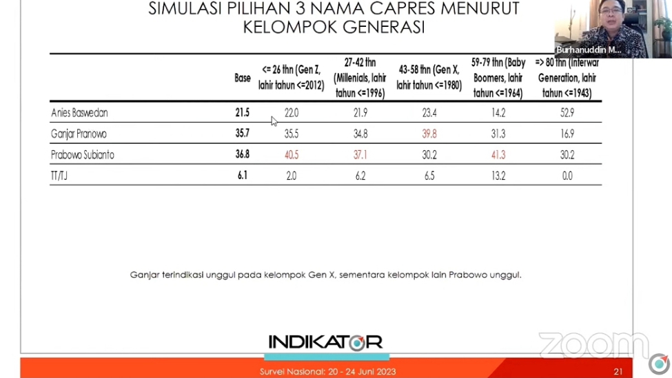 Survei Indikator: Elektabilitas Prabowo Makin Tinggalkan Ganjar dan Anies secara Head to Head