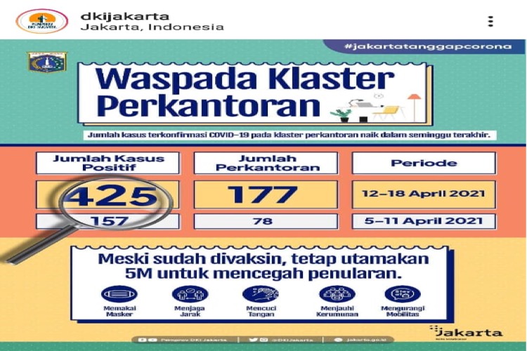 Jumlah Kasus Covid-19 Klaster Perkantoran di Jakarta Meningkat