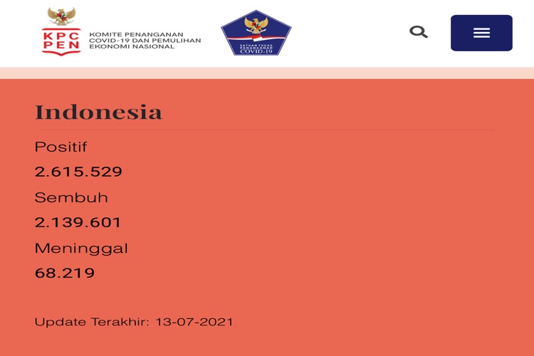 Rekor Lagi, 13 Juli 2021 Kasus COVID-19 Indonesia Tembus 47.899 Kasus Baru