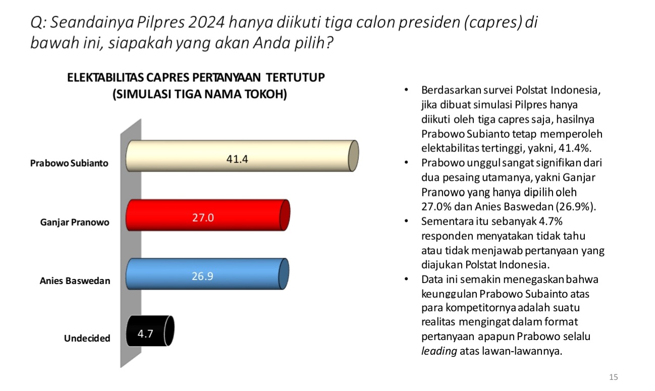 Survei UMM: Elektabilitas Prabowo Unggul di Jawa Timur, Capres Terpopuler