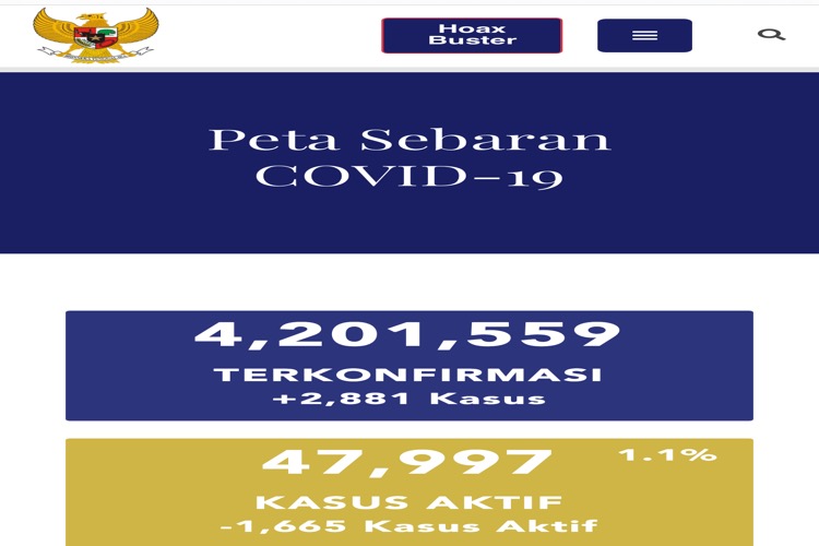 Pasien Aktif Covid-19 RI Berkurang, 23 Septenmber Tersisa 47.997 Orang