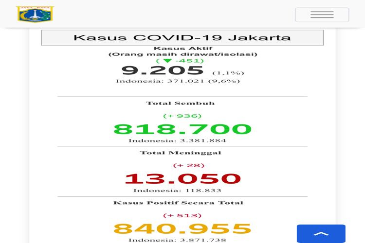Angka Kasus Baru Covid-19 Jakarta Turun, 16 Agustus Hanya Ada 513 Kasus