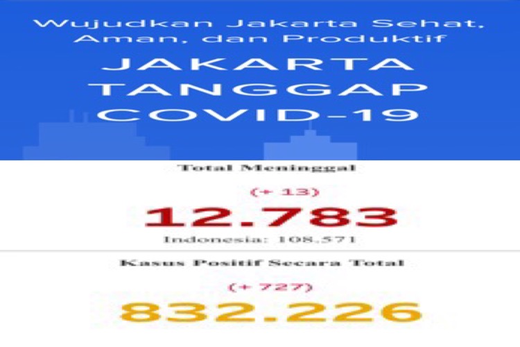 Kasus Baru Covid-19 Jakarta Turun, 9 Agustus  2021 Hanya Bertambah 727 Kasus