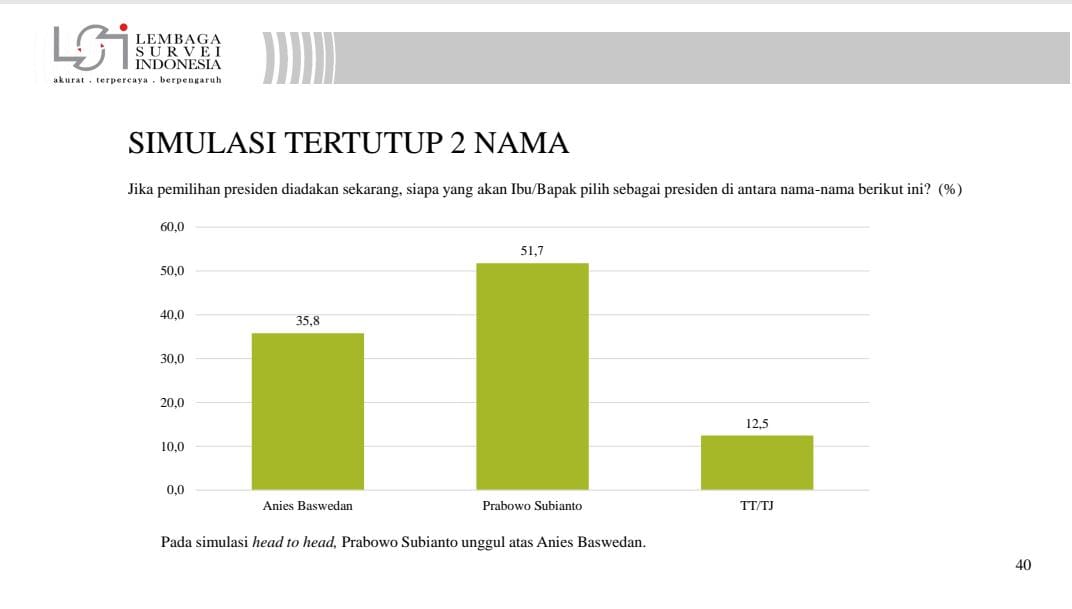 Survei Capres LSI: Elektabilitas Prabowo Naik, Selalu Unggul Lawan Ganjar dan Anies