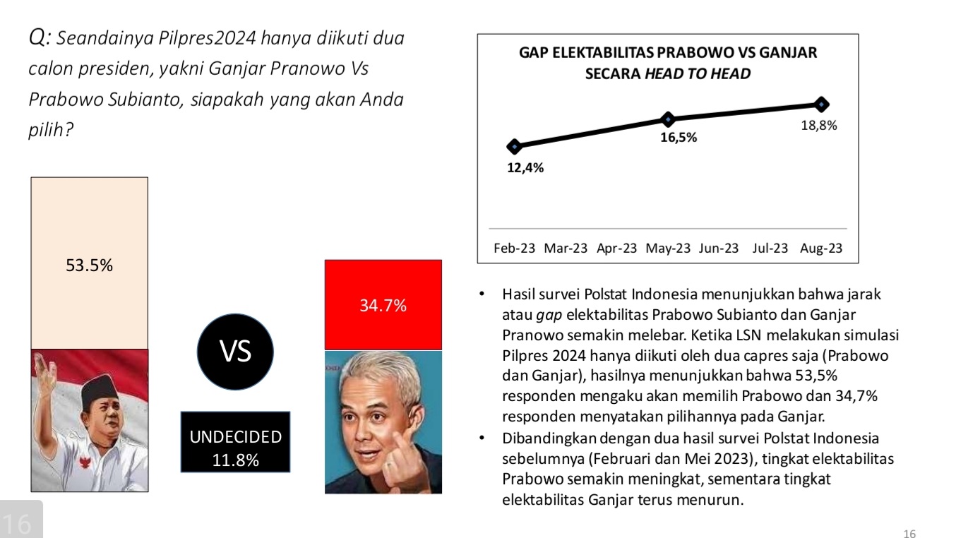 Hasil Survei Terbaru Polstat Indonesia: Basis Jokowi Semakin Solid Dukung Prabowo