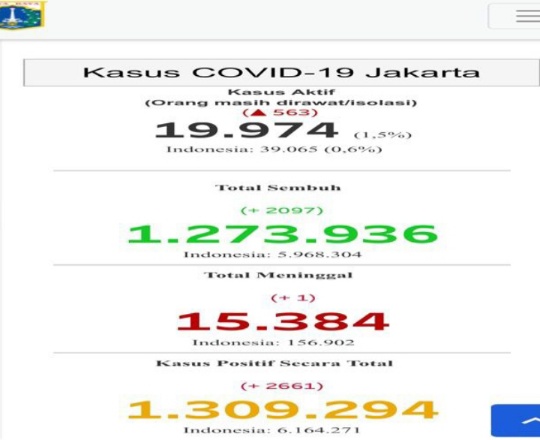 Kasus Covid-19 Ngegas Lagi, DPRD DKI Diminta Awasi Grand Launching JIS