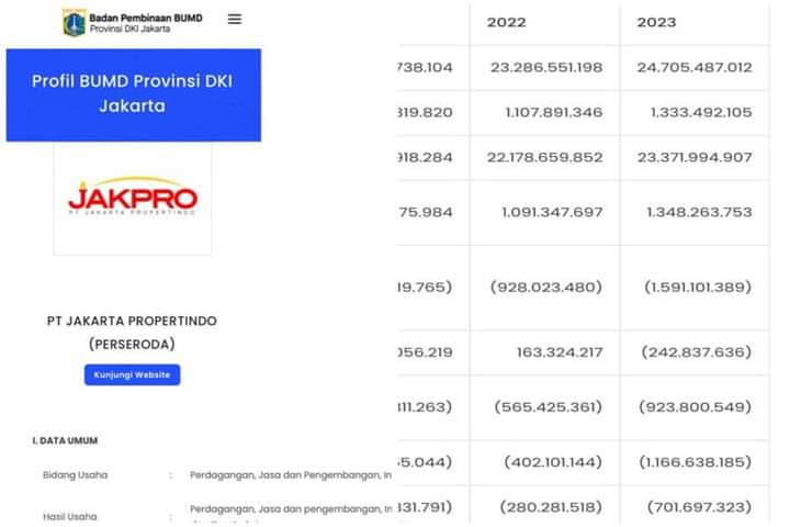 Gawat! Rugi Usaha PT. Jakpro di Era Pj Gubernur Heru Tembus 701 Miliar, Masyarakat Jakarta Patut Bersedih dan Prihatin!