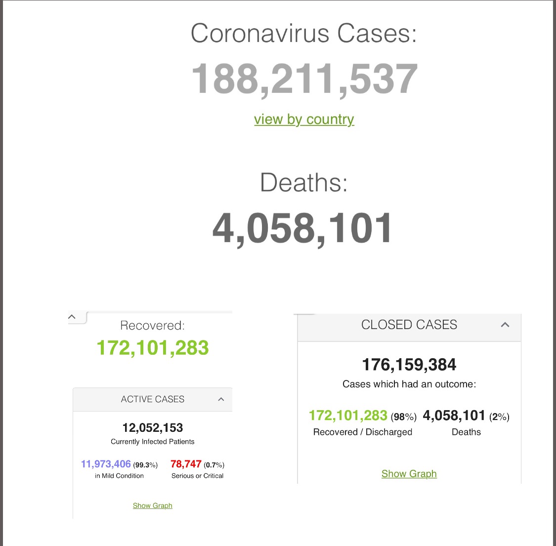 Ada 188.211.537 Kasus Covid-19, Indonesia Masuk Urutan Tertinggi Ke 15 Dunia