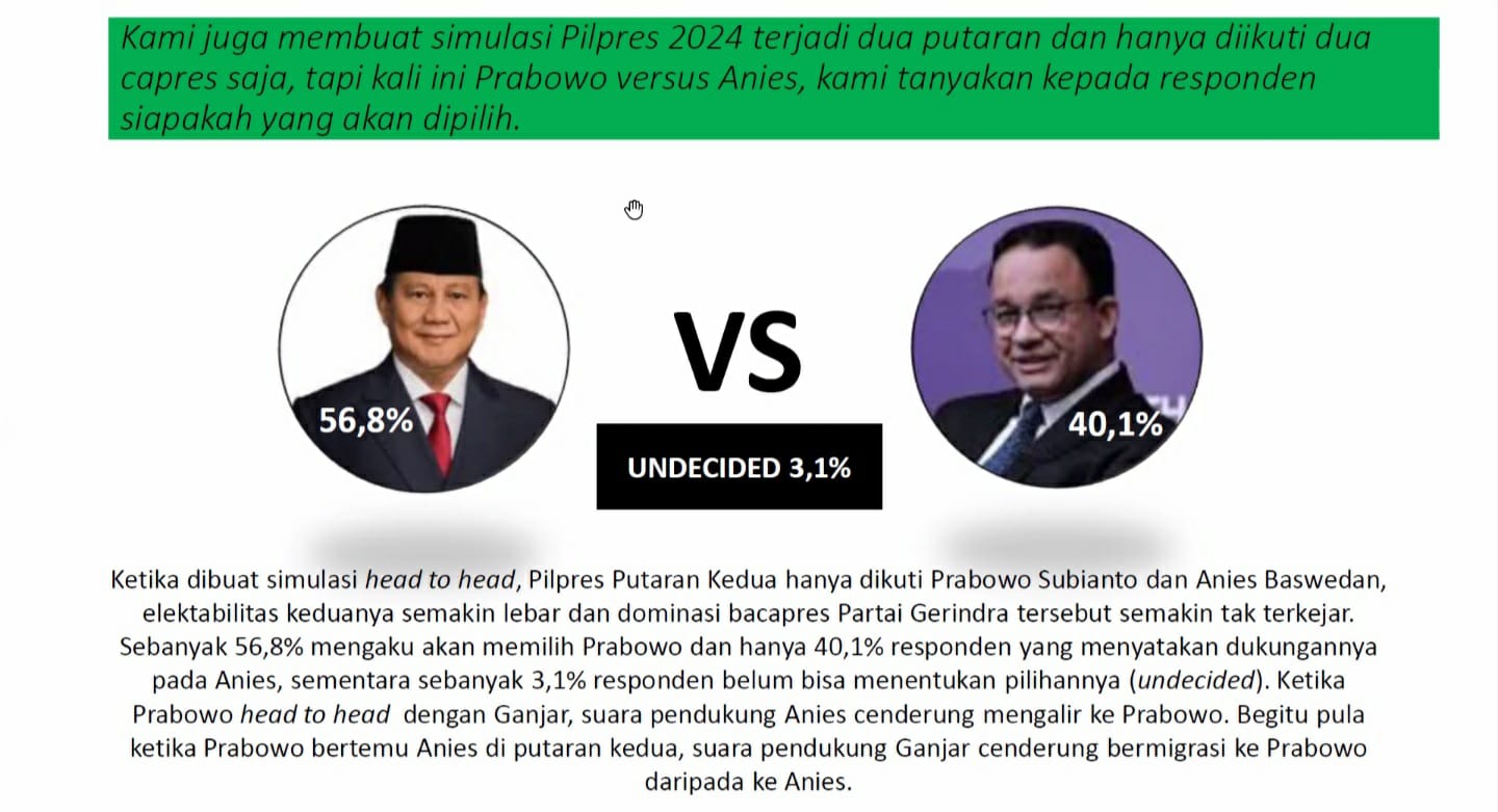 Survei SRS: Head to Head Anies Kalah Telak Lawan Prabowo