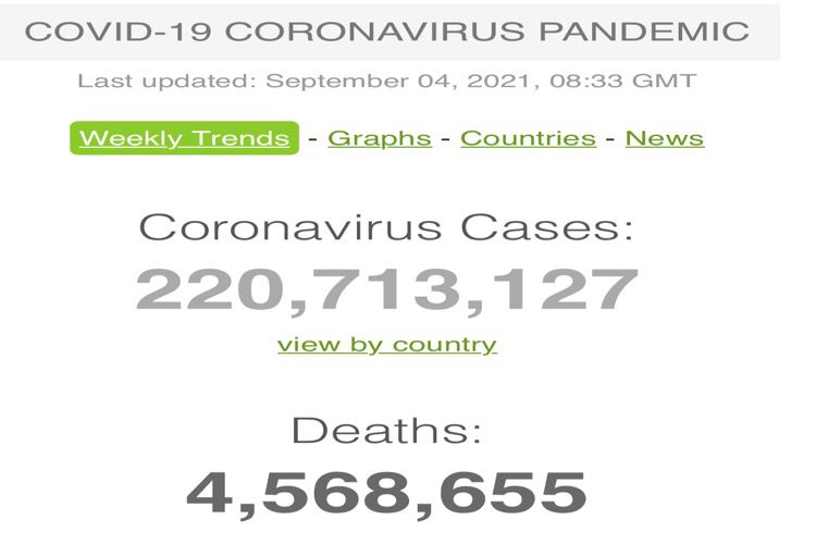 Kasus Covid-19 Dunia 4 September 2021 Tembus 220.713.127 Kasus, Meningal 4.568655 Orang.