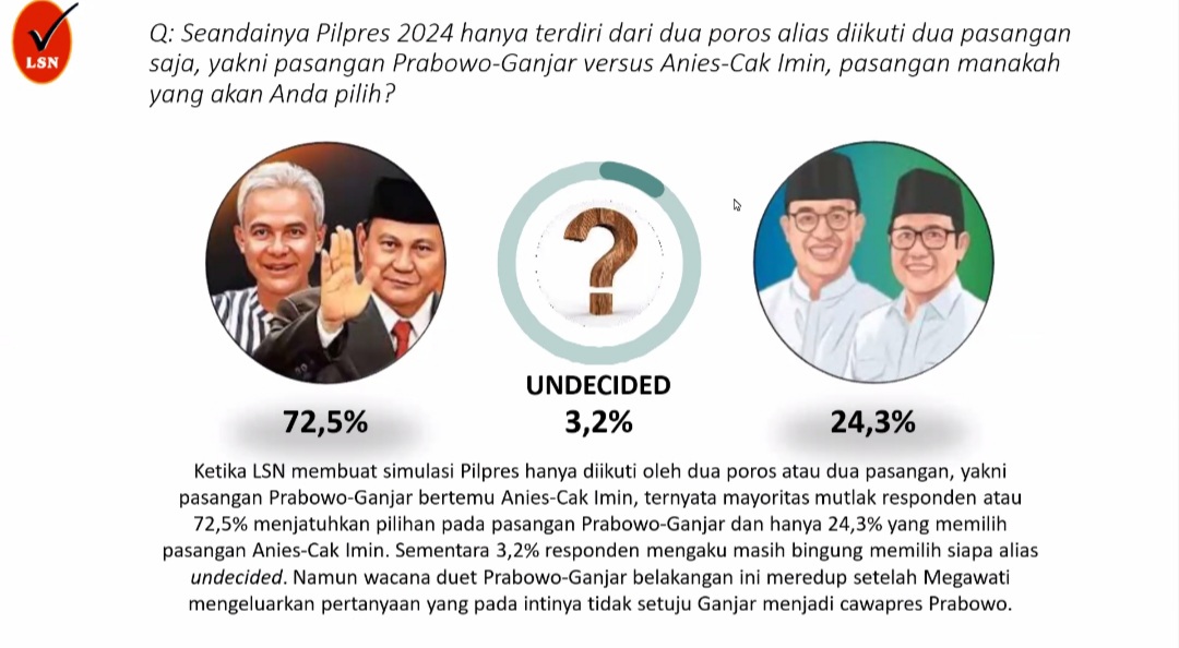 Survei LSN: Elektabilitas Prabowo Kokoh Duduki Puncak Teratas Sebesar 40,9% Ketimbang Ganjar dan Anies