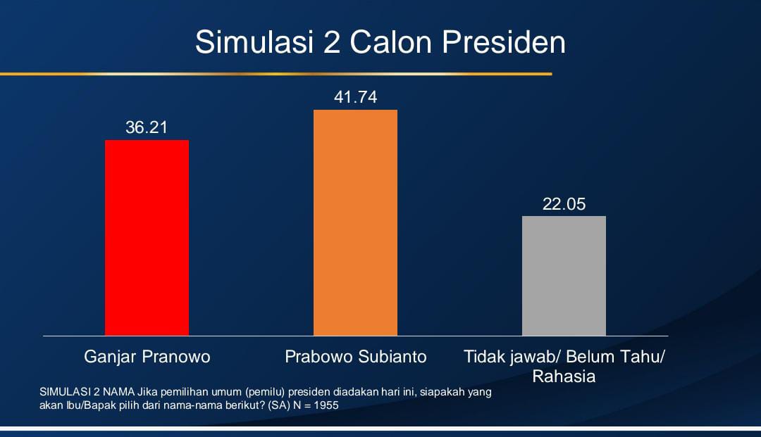 Head to Head Survei H-3 Pendaftaran Capres, Elektabilitas Ganjar 36,21% Kalah Dari Prabowo 41,74%