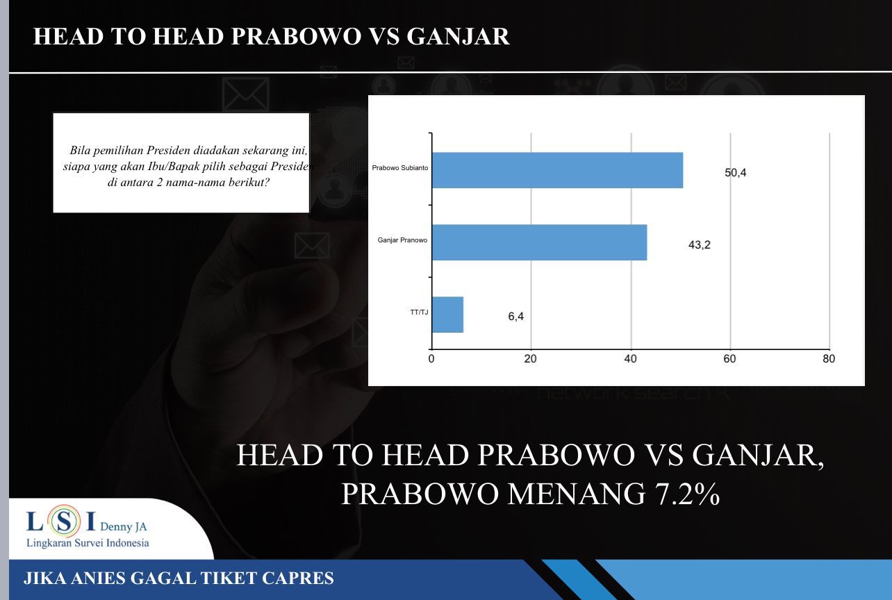 LSI Denny JA: Elektabilitas Prabowo Sentuh 50,4%, Melesat Tinggalkan Ganjar