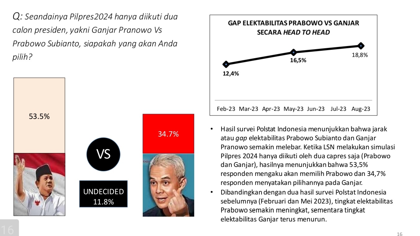 Head to Head : Prabowo Subianto 53,5%, Ganjar Pranowo 34,7%