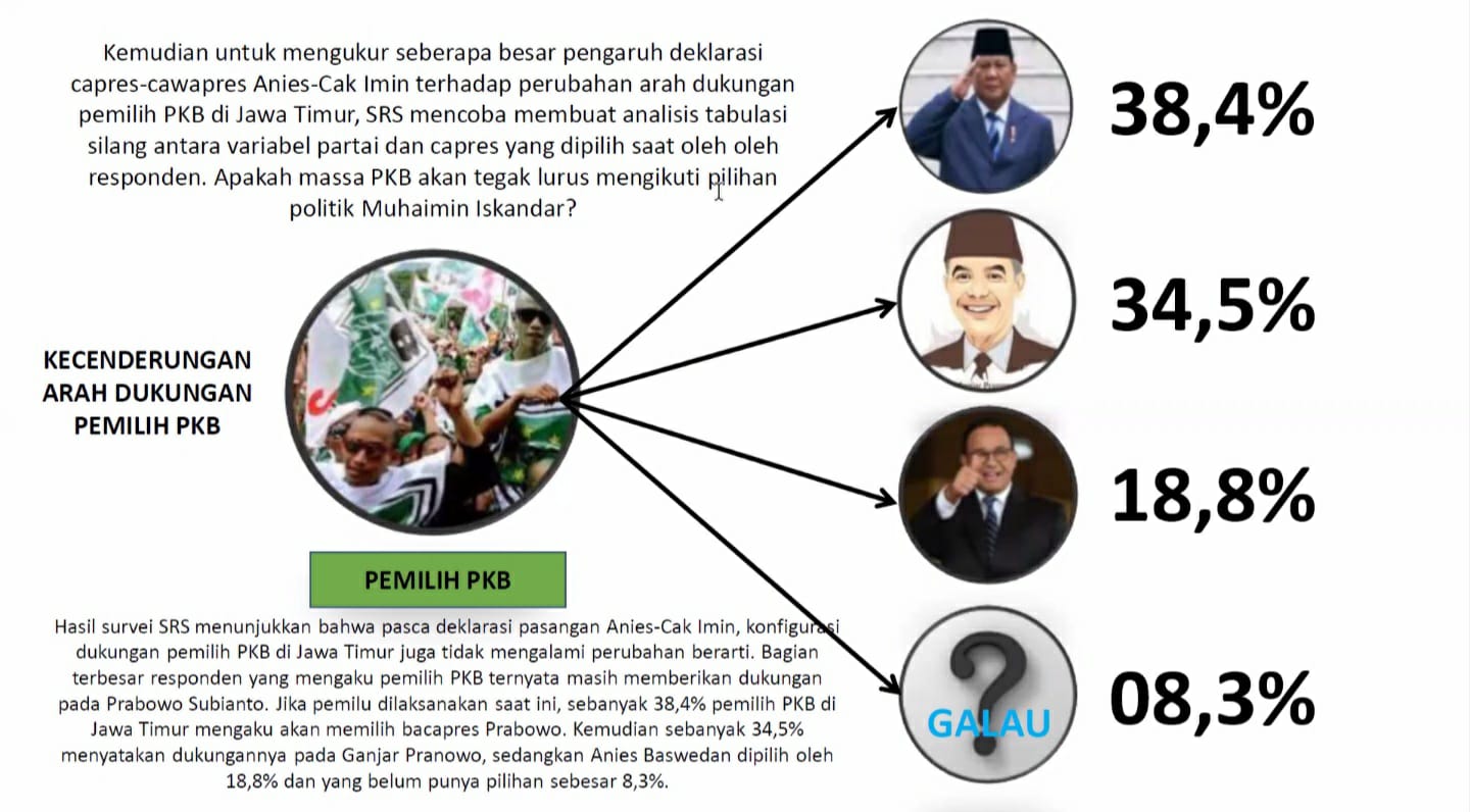 Warga NU dan Pemilih PKB Masih Setia Ke Prabowo Pasca Deklarasi Anies Cak Imin