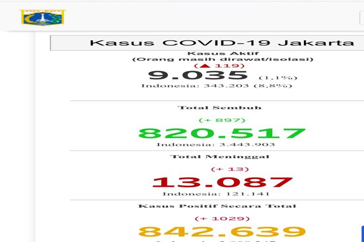Kasus Baru Covid-19 Jakarta Kembali Naik, 18 Agustus 2021 Ada Sebanyak  1.029 kasus