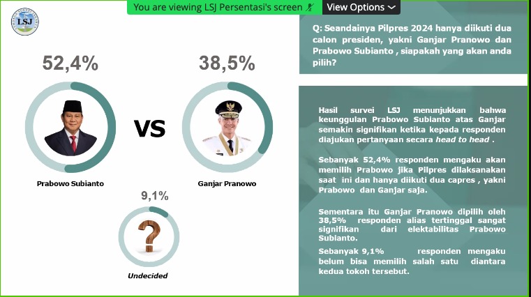 Survei LSJ: Prabowo Unggul Head to Head Capai 52,4% dan 56,2 dari Ganjar dan Anies