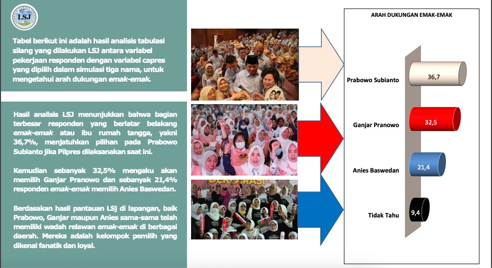 Mayoritas Kalangan Emak-Emak dan ASN Cenderung Pilih Prabowo untuk Presiden 2024