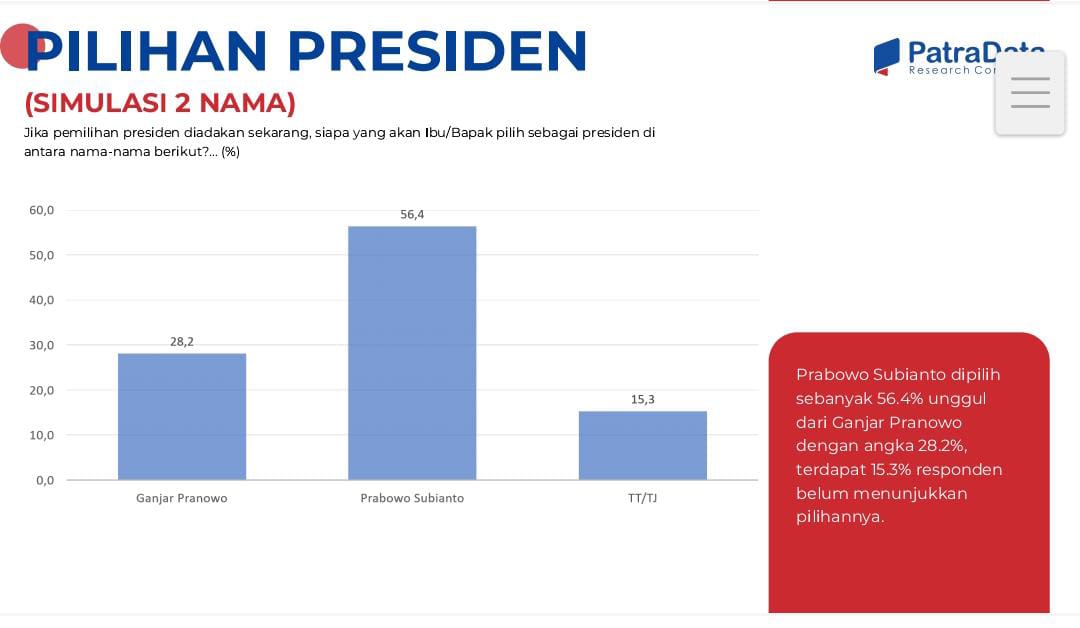 Survei PatraData: Elektabilitas Prabowo Capai 42,4%, Makin Ungguli Ganjar dan Anies