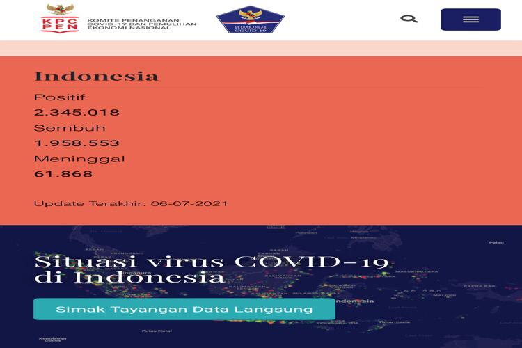 Sebaran Kasus Baru COVID-19 Selasa 6 Juli 2021  Ada 31.189, Jakarta 9.439 Kasus