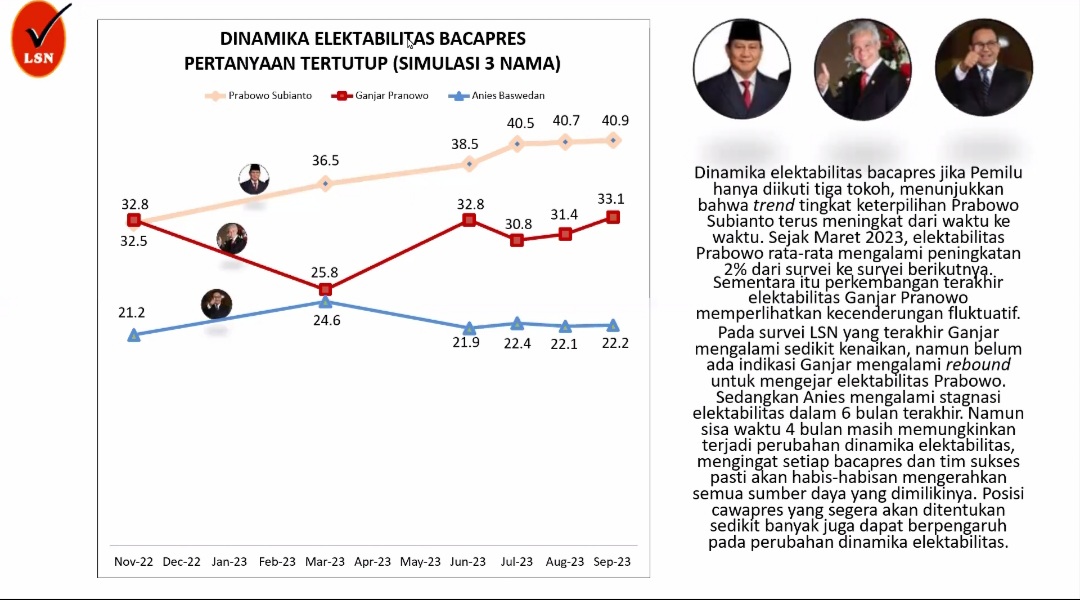 4 Bulan Jelang Pemilu, Ganjar Kalah Head To Head Lawan Prabowo