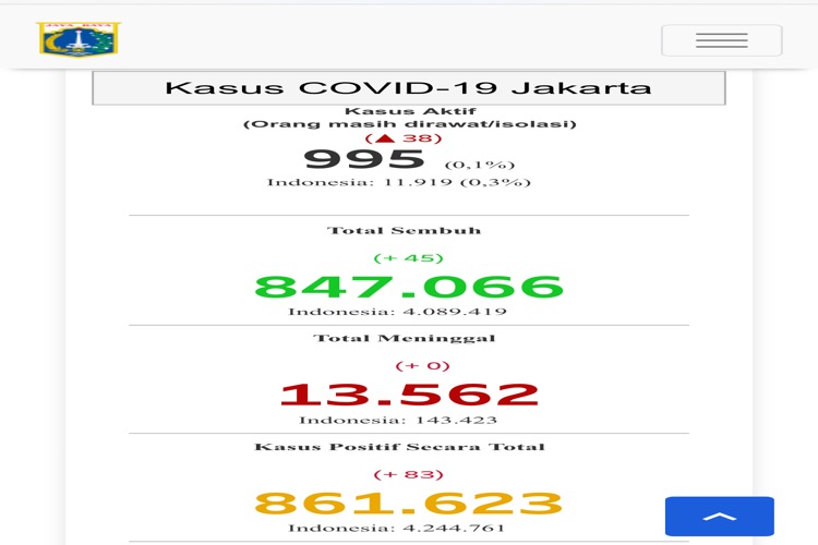 Update Sebaran Covid-19 01 Nopember,  DKI Jakarta Tertinggi 83 Kasus