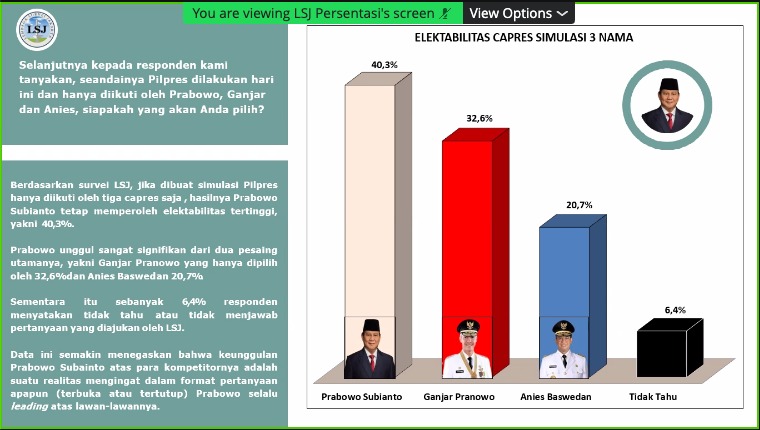 Survei LSJ: 43,2% Yakin Jokowi Dukung Prabowo, Bonus Elektoral Akan Tinggi