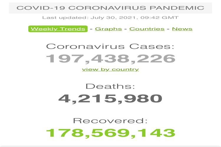 30 Juli 2021, Jumlah Kasus COVID-19 Dunia Sebanyak 197.438.226 .