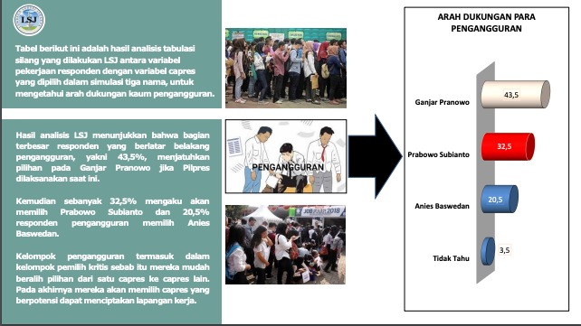 Survei LSJ: Prabowo Semakin Unggul Tinggalkan Ganjar dan Anies